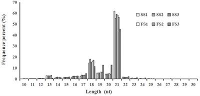 Uncovering Male Fertility Transition Responsive miRNA in a Wheat Photo-Thermosensitive Genic Male Sterile Line by Deep Sequencing and Degradome Analysis